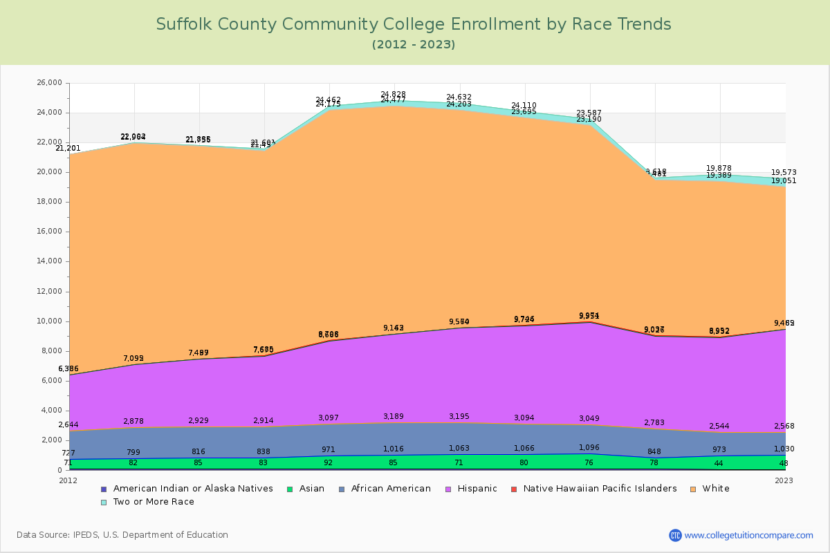 Suffolk County Community College Enrollment by Race Trends Chart