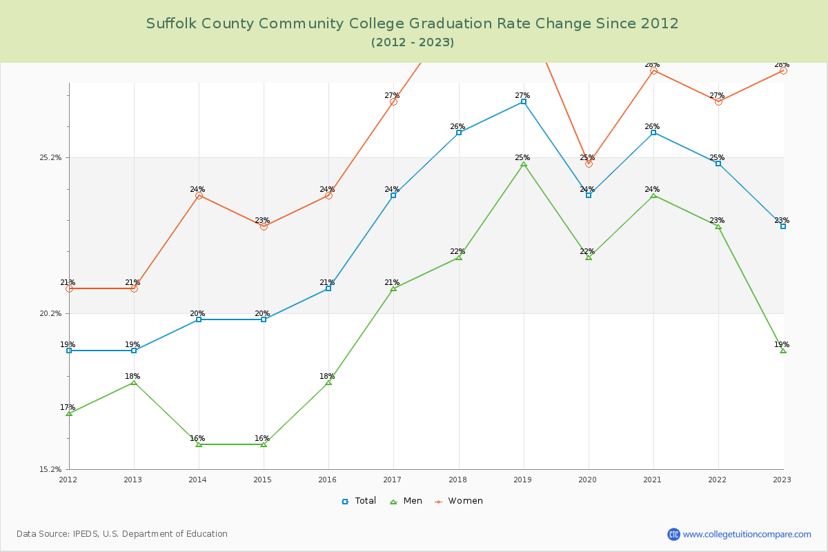Suffolk County Community College Graduation Rate Changes Chart