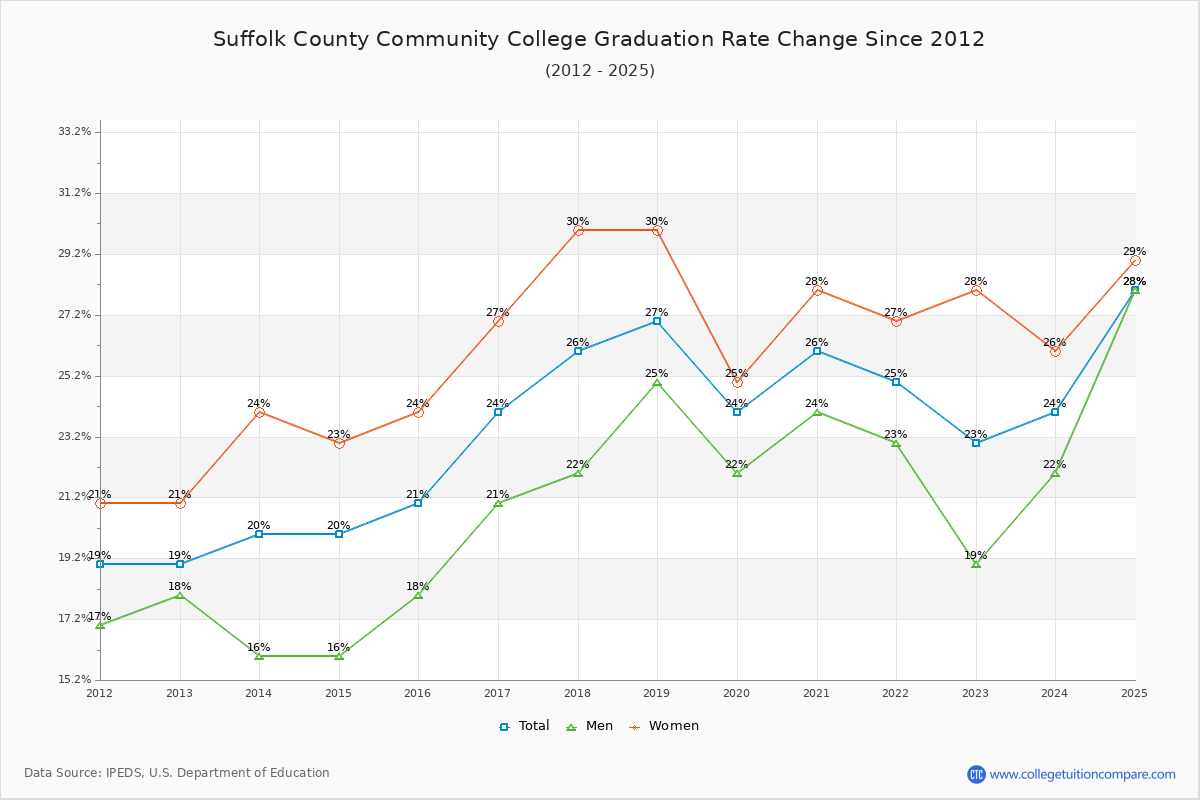 Suffolk County Community College Graduation Rate Changes Chart