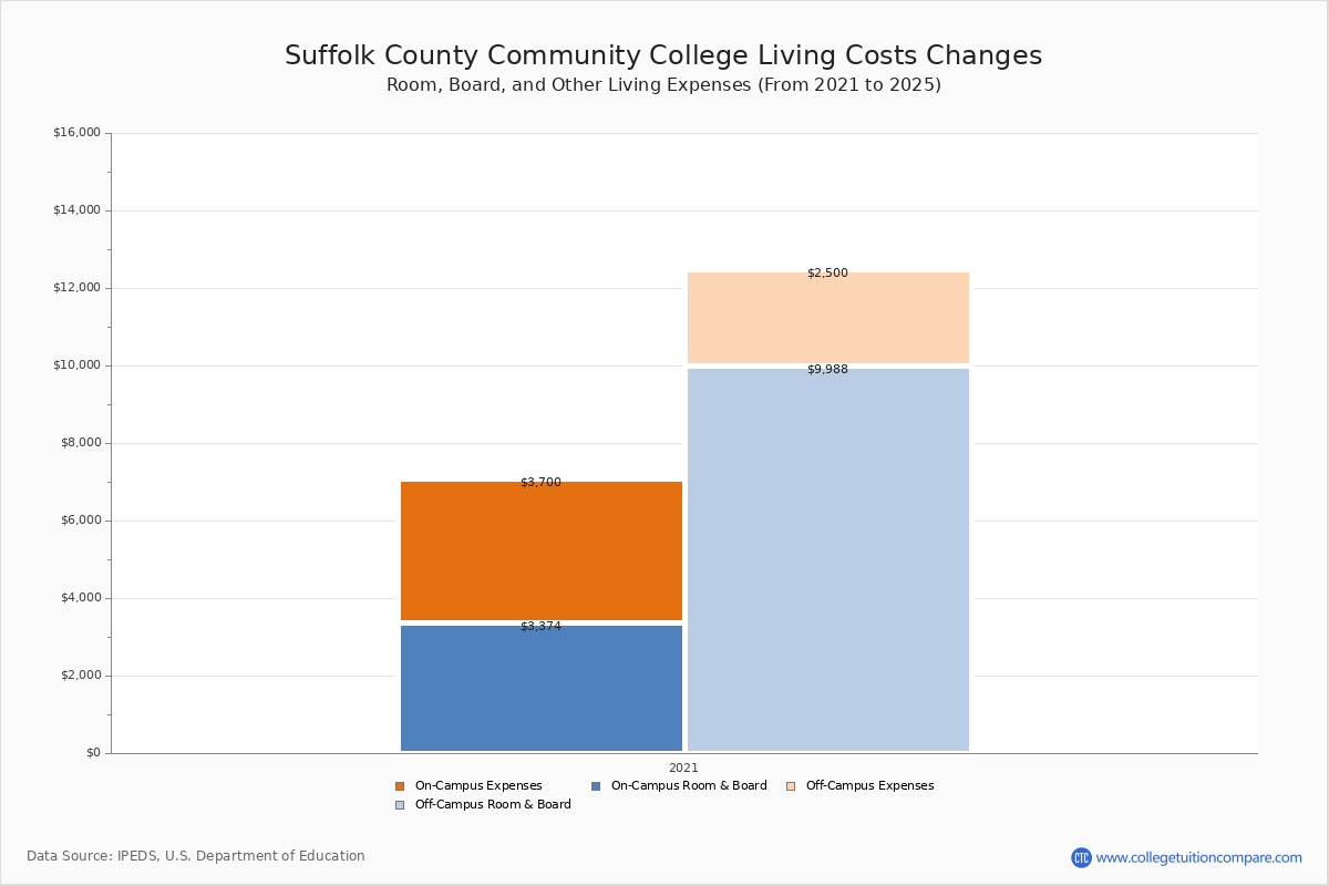 Suffolk County CC Tuition Fees Net Price suffolk-county-cc-tuition-fees-net-price