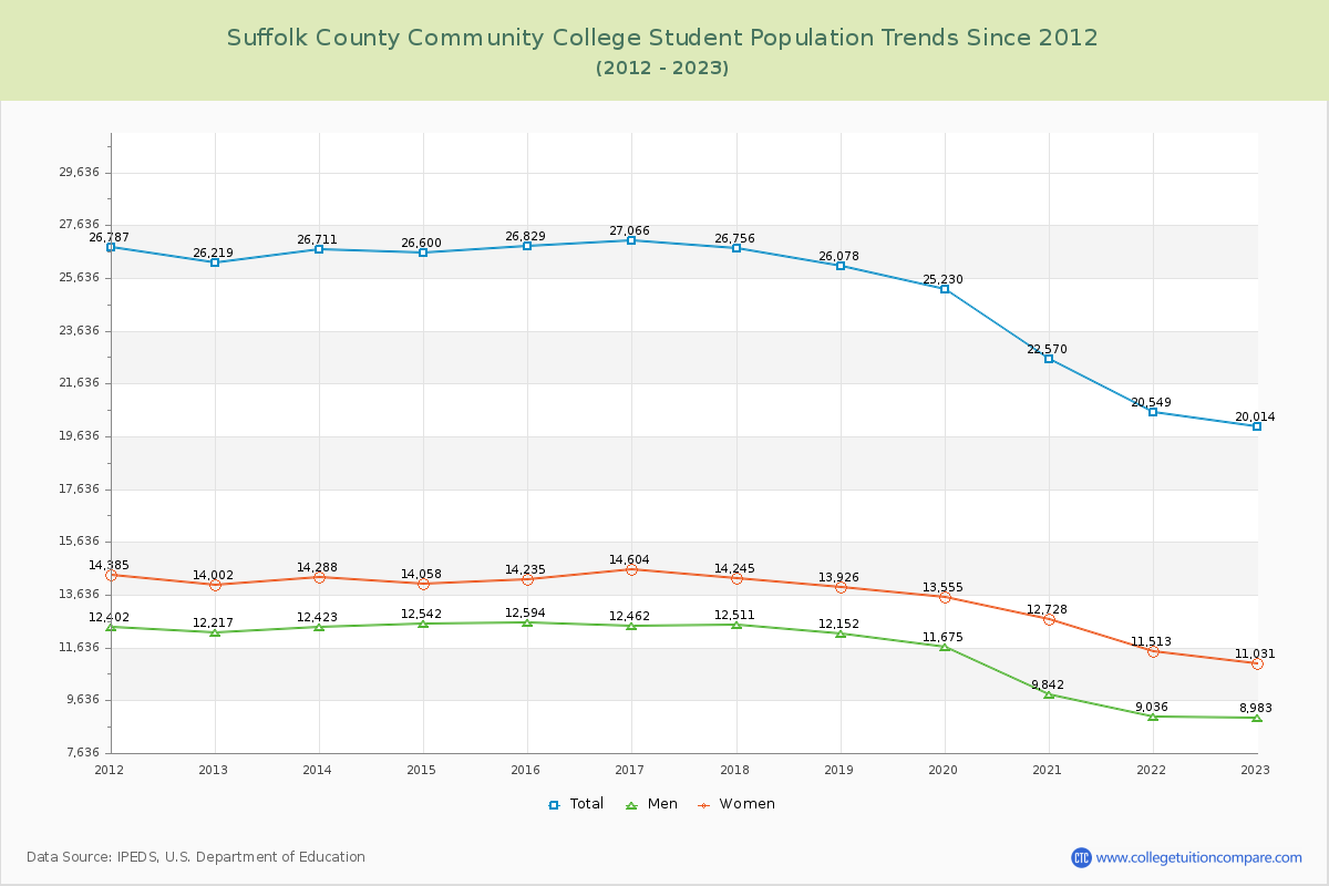 Suffolk County Community College Enrollment Trends Chart