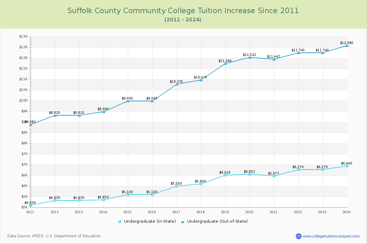 Suffolk County Community College Tuition & Fees Changes Chart