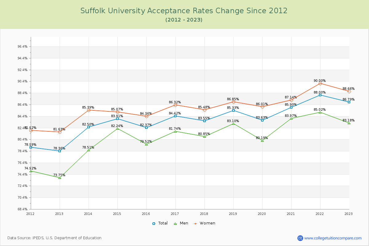Suffolk University Acceptance Rate Changes Chart