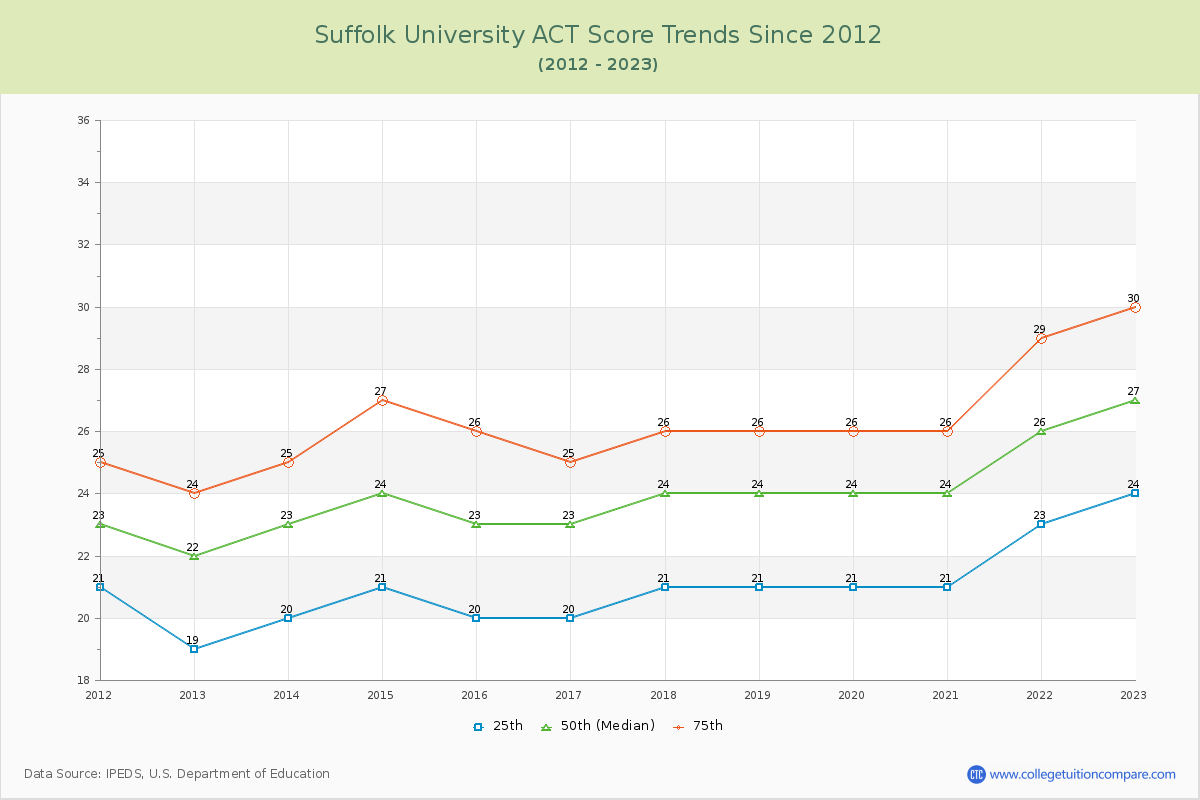 Suffolk University ACT Score Trends Chart