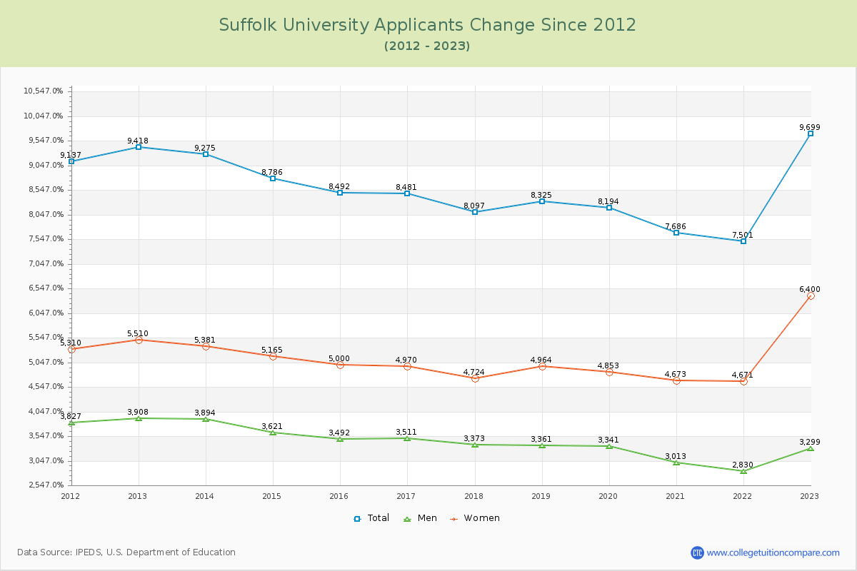 Suffolk University Number of Applicants Changes Chart