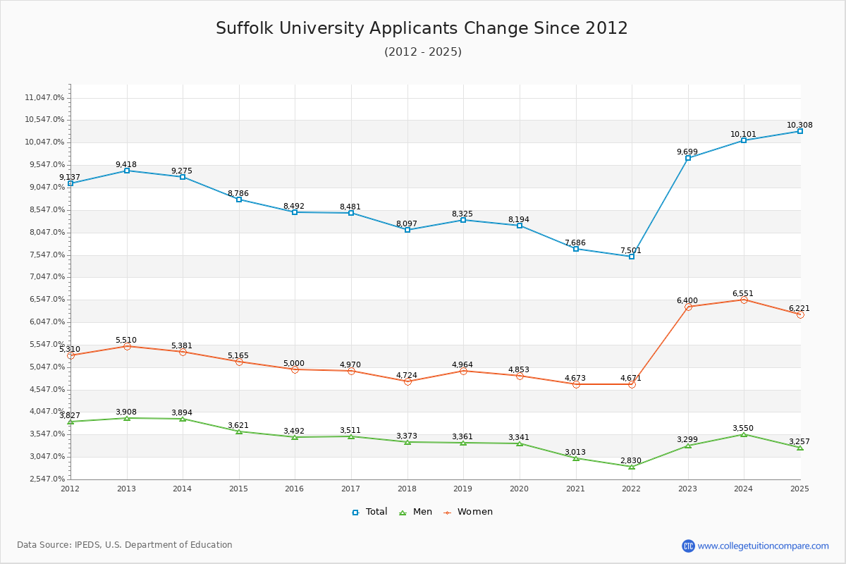 Suffolk University - 10 Year Applicants, Admissions, and Enrollment Trends Chart
