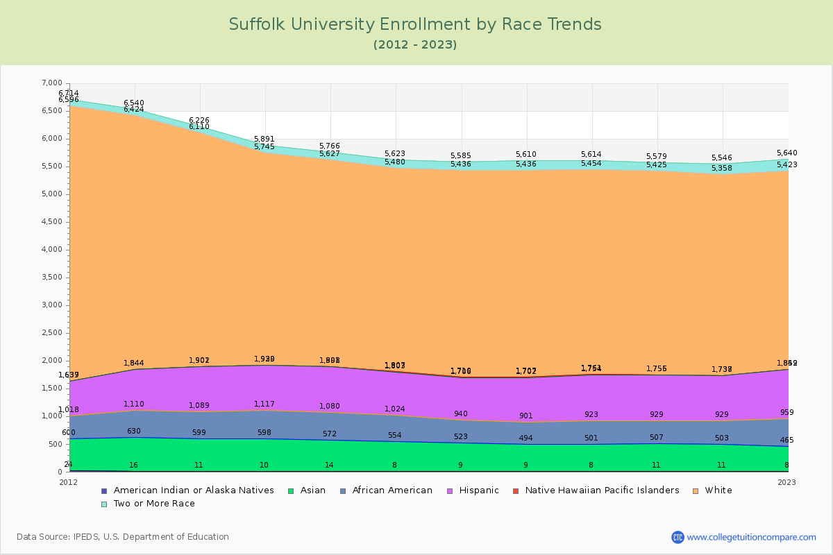 Suffolk University Enrollment by Race Trends Chart