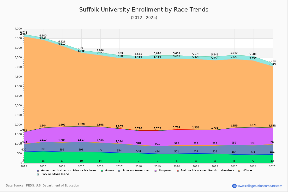 Suffolk University Enrollment by Race Trends Chart