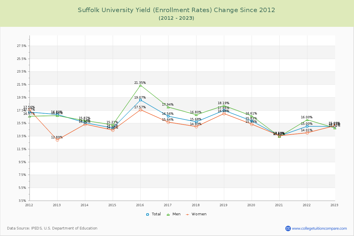 Suffolk University Yield (Enrollment Rate) Changes Chart