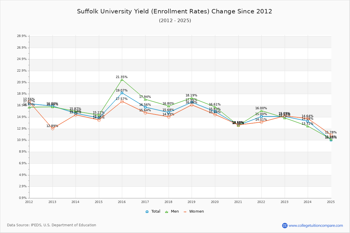 Suffolk University enrollment rate trends chart showing historical yield changes from 2015 to 2025