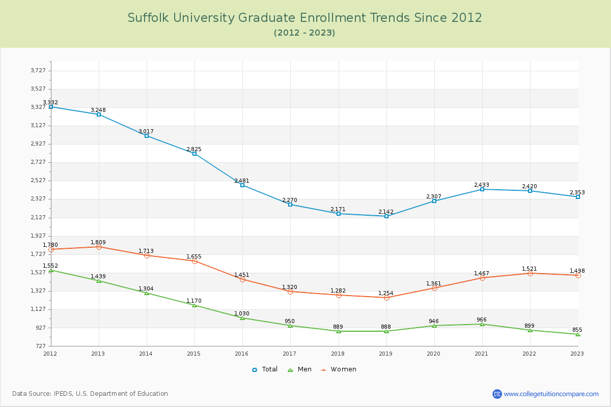 Suffolk University Graduate Enrollment Trends Chart