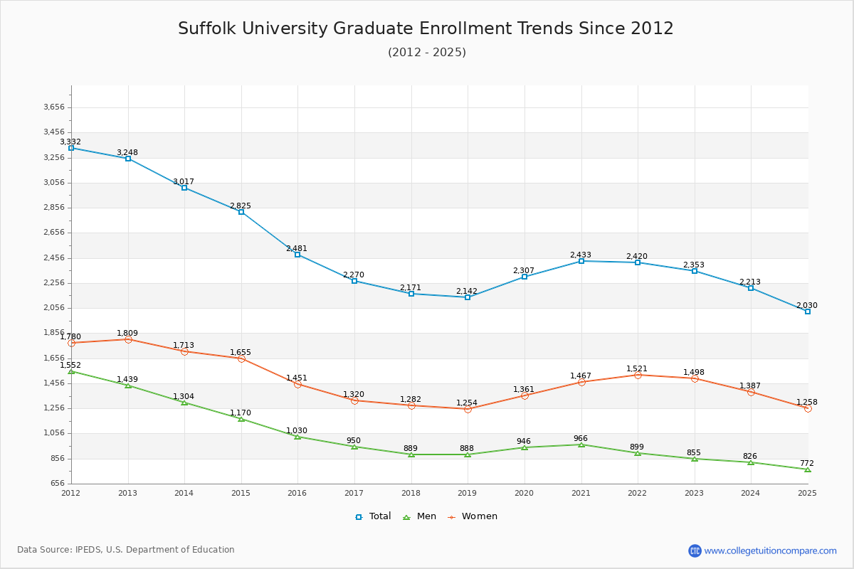 Suffolk University Graduate Enrollment Trends Chart