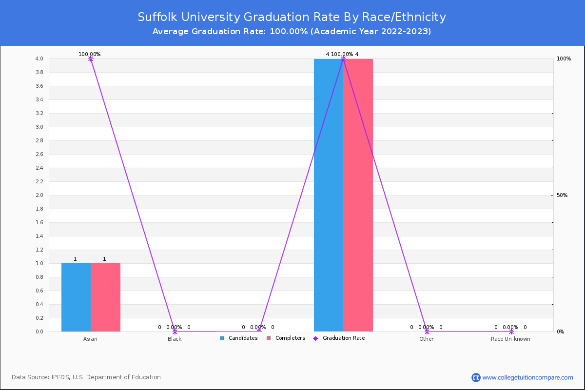 Suffolk University graduate rate by race
