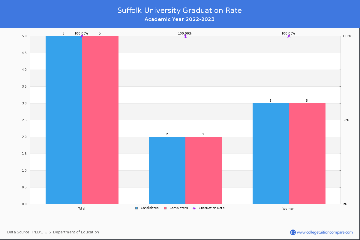 Suffolk University graduate rate