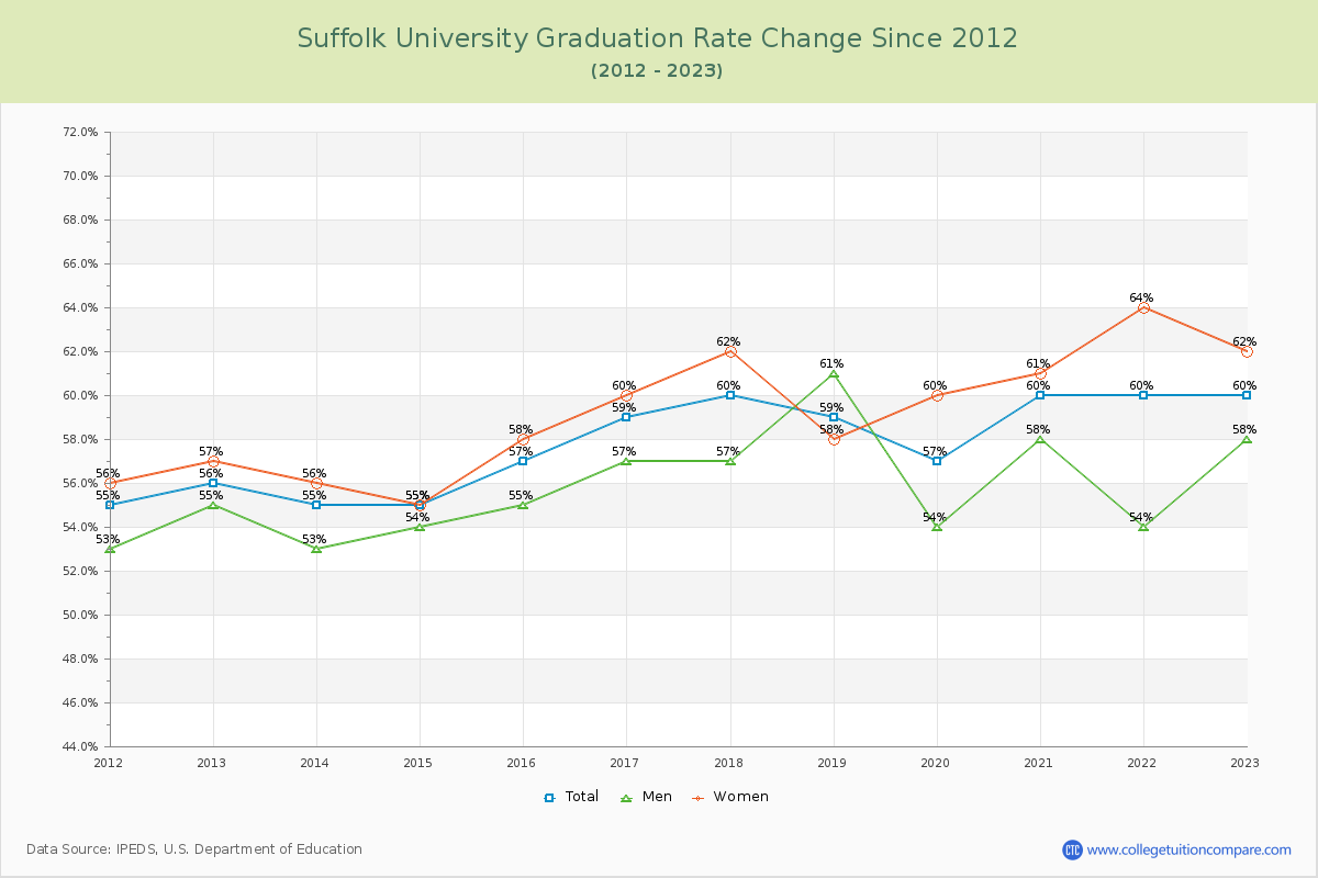 Suffolk University Graduation Rate Changes Chart