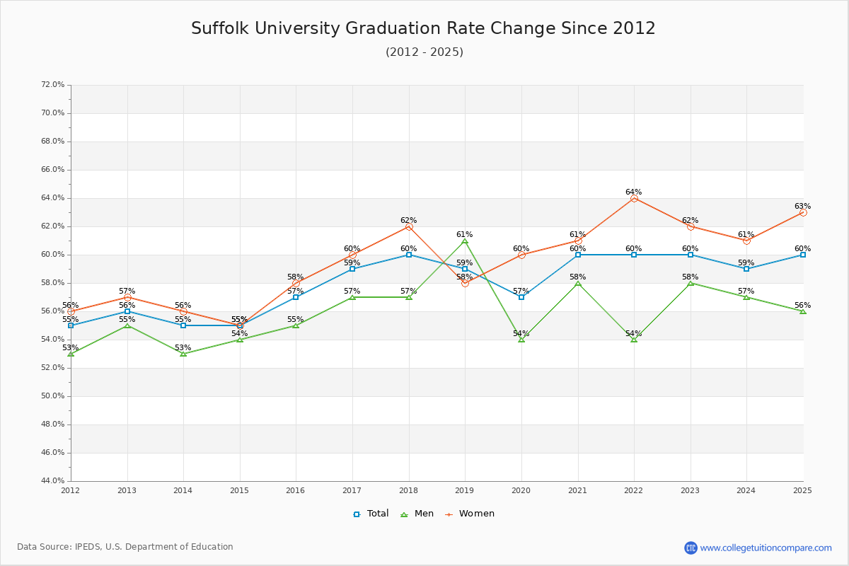 Suffolk University Graduation Rate Changes Chart