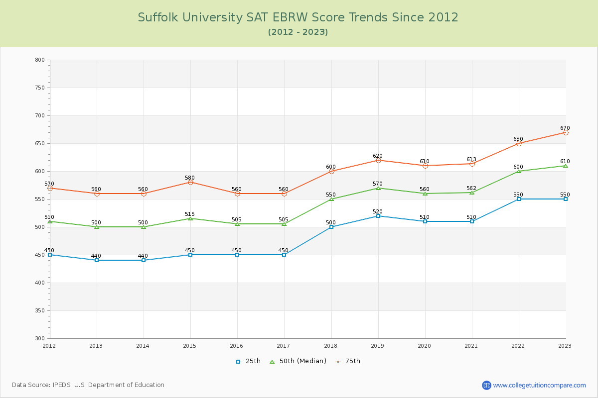 Suffolk University SAT EBRW (Evidence-Based Reading and Writing) Trends Chart