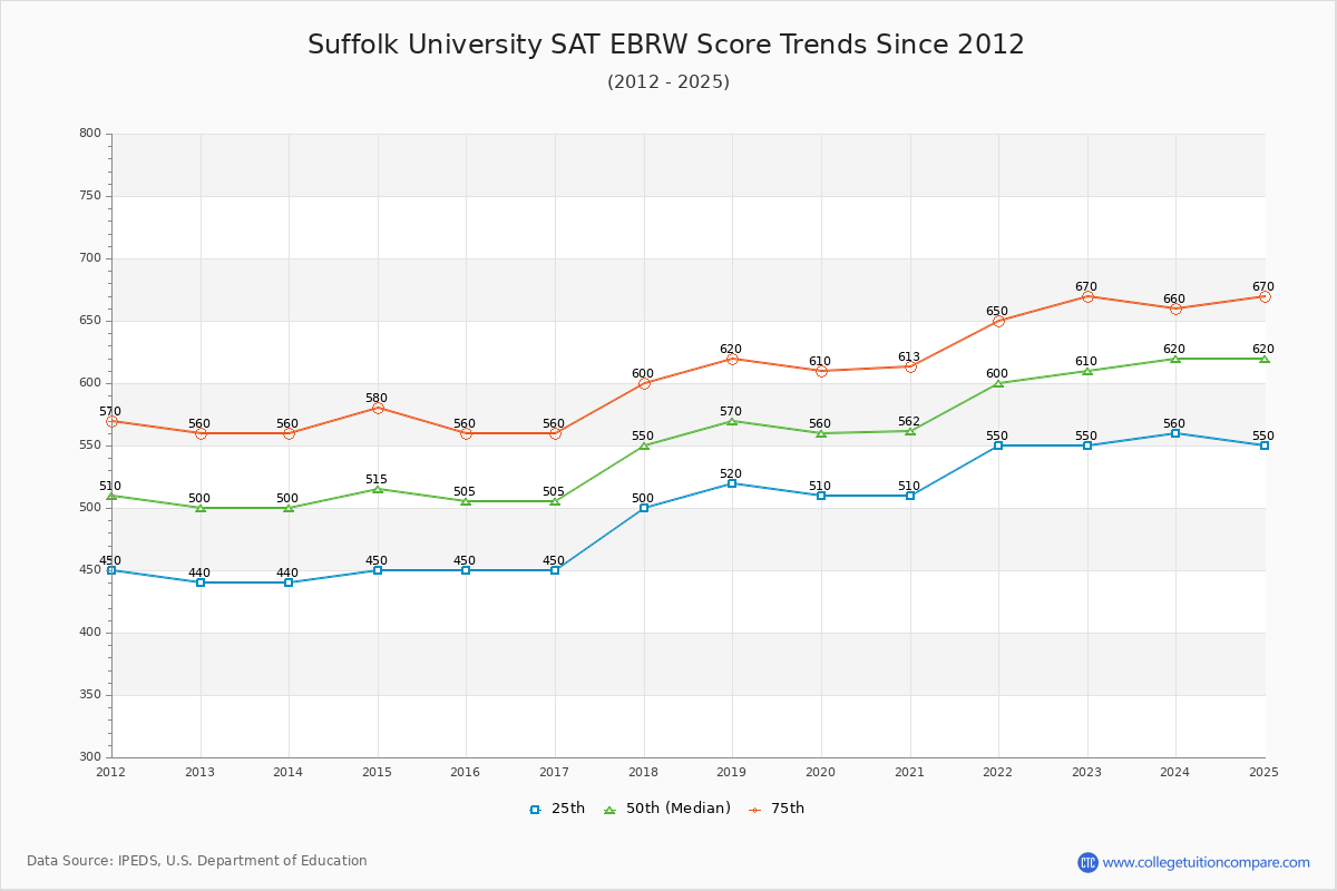 Suffolk University SAT EBRW (Evidence-Based Reading and Writing) Trends Chart