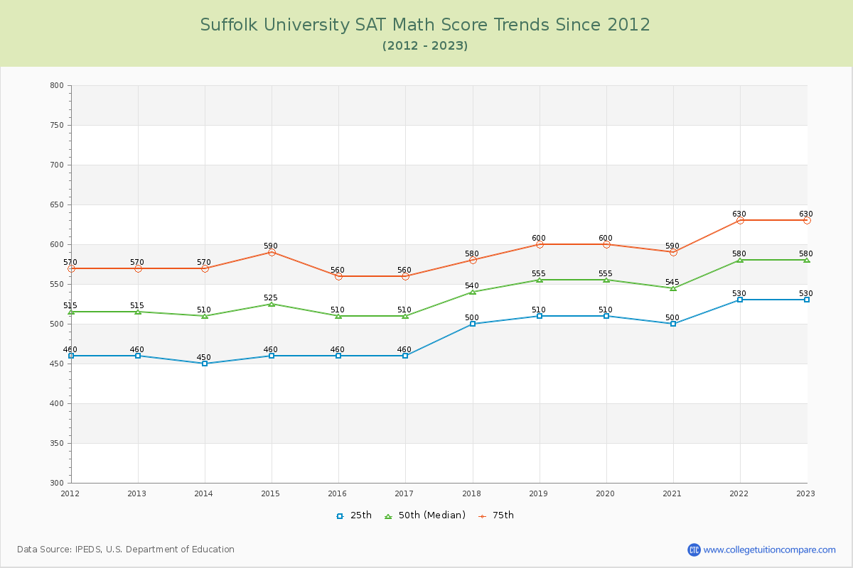 Suffolk University SAT Math Score Trends Chart