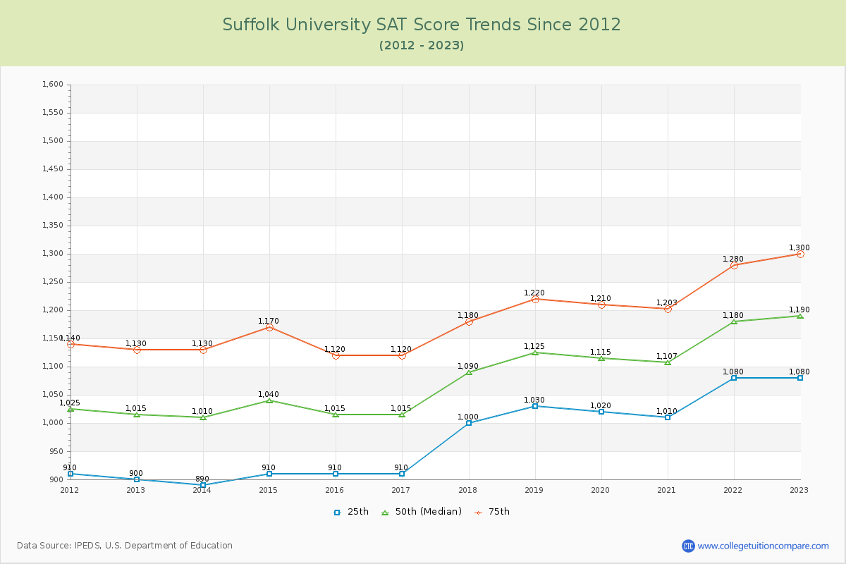 Suffolk University SAT Score Trends Chart