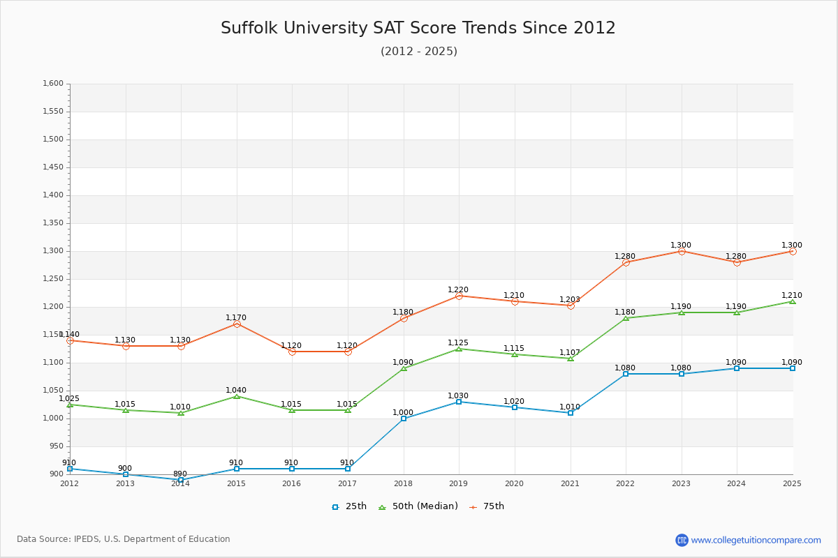Suffolk University SAT Score Trends Chart