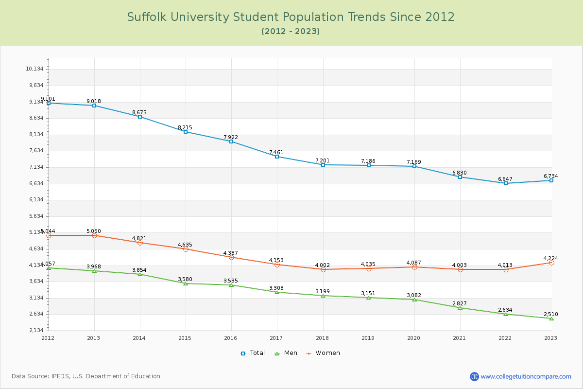 Suffolk University Enrollment Trends Chart