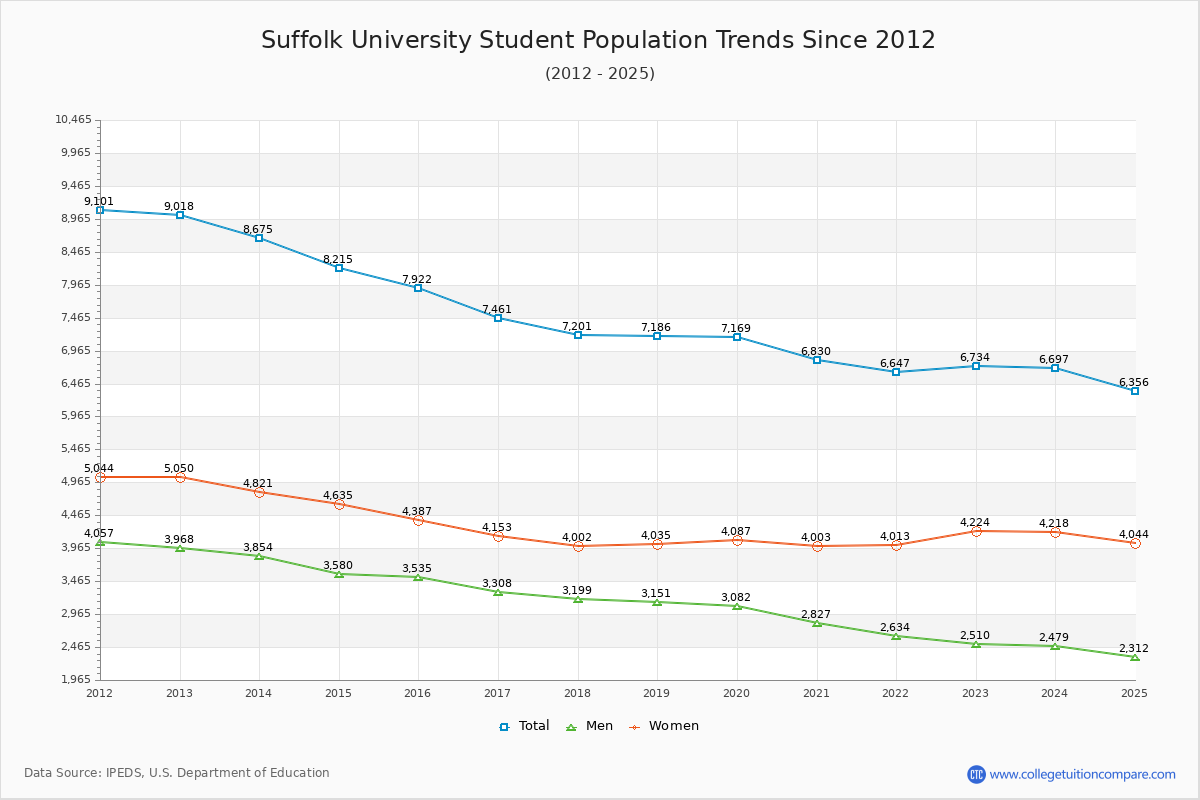 Suffolk University Enrollment Trends Chart