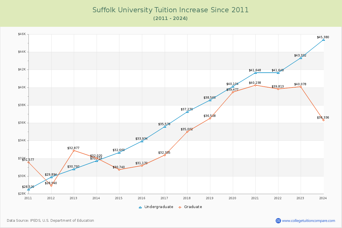 Suffolk University Tuition & Fees Changes Chart