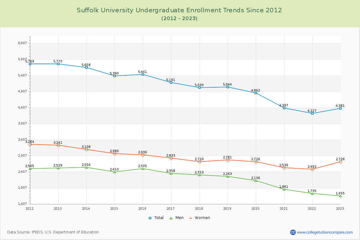 Suffolk University Undergraduate Enrollment Trends Chart