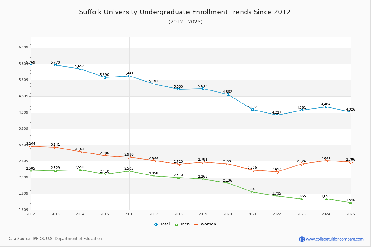 Suffolk University Undergraduate Enrollment Trends Chart