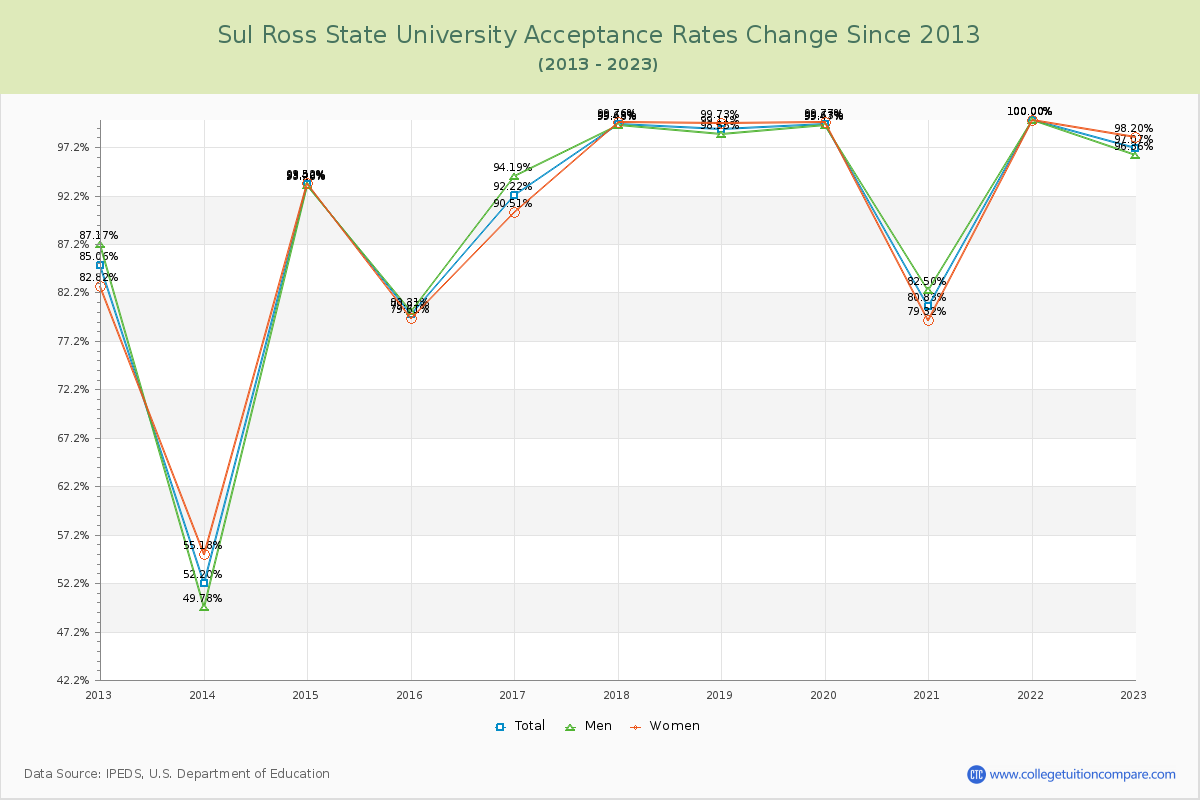 Sul Ross State University Acceptance Rate Changes Chart