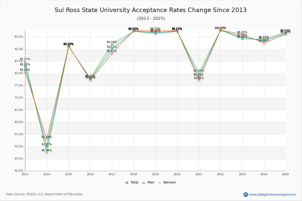 Sul Ross State University Acceptance Rate Trends Over Time - Historical Admission Rate Data Visualization Chart