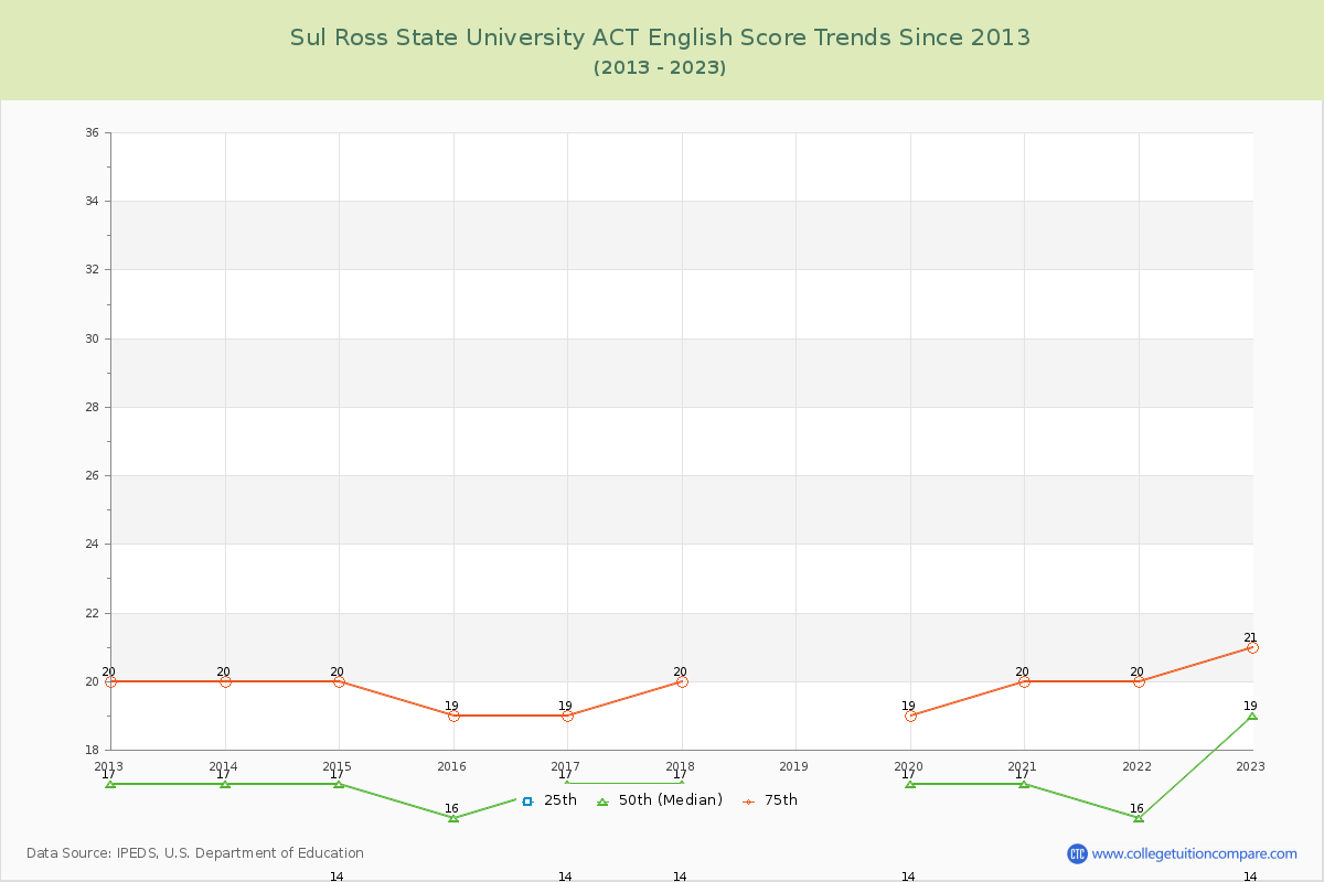 Sul Ross State University ACT English Trends Chart