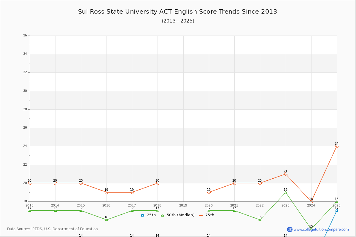 Sul Ross State University ACT English Trends Chart