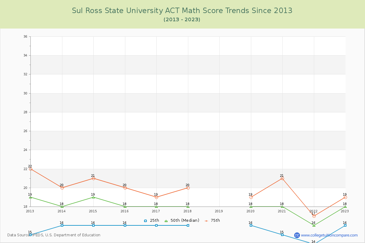 Sul Ross State University ACT Math Score Trends Chart