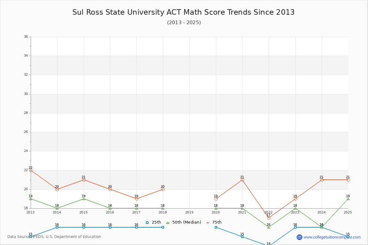 Sul Ross State University ACT Math Score Trends Chart