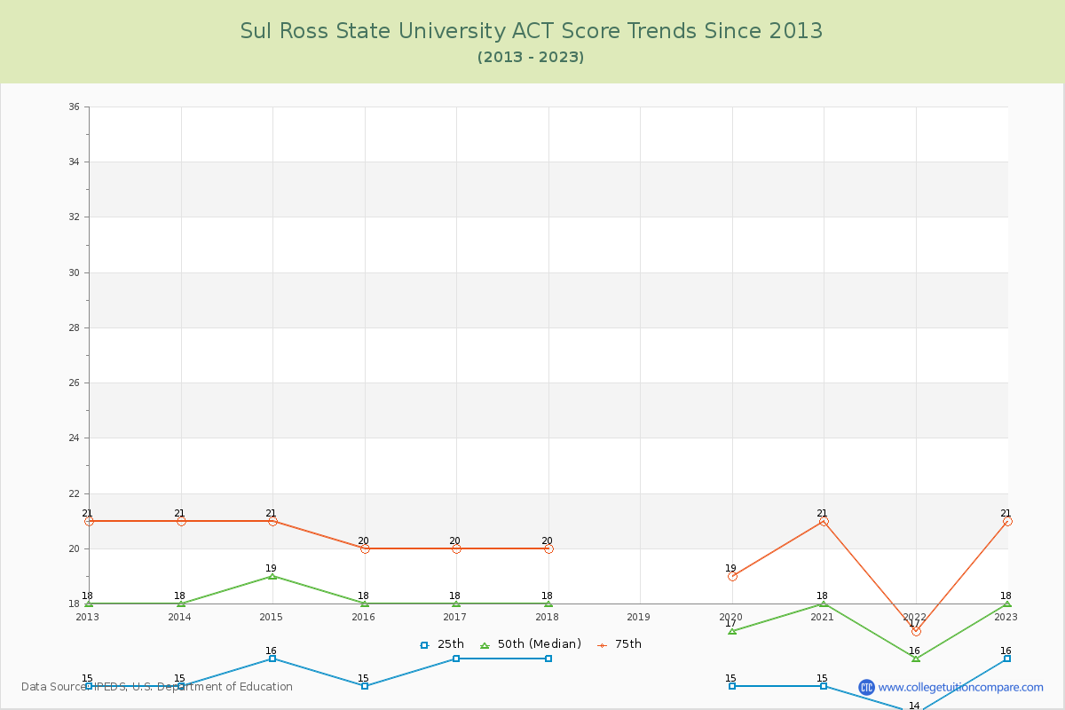 Sul Ross State University ACT Score Trends Chart