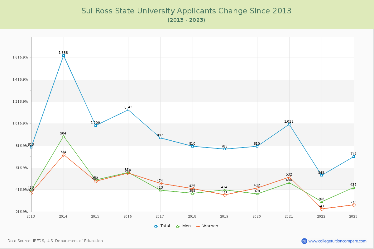 Sul Ross State University Number of Applicants Changes Chart