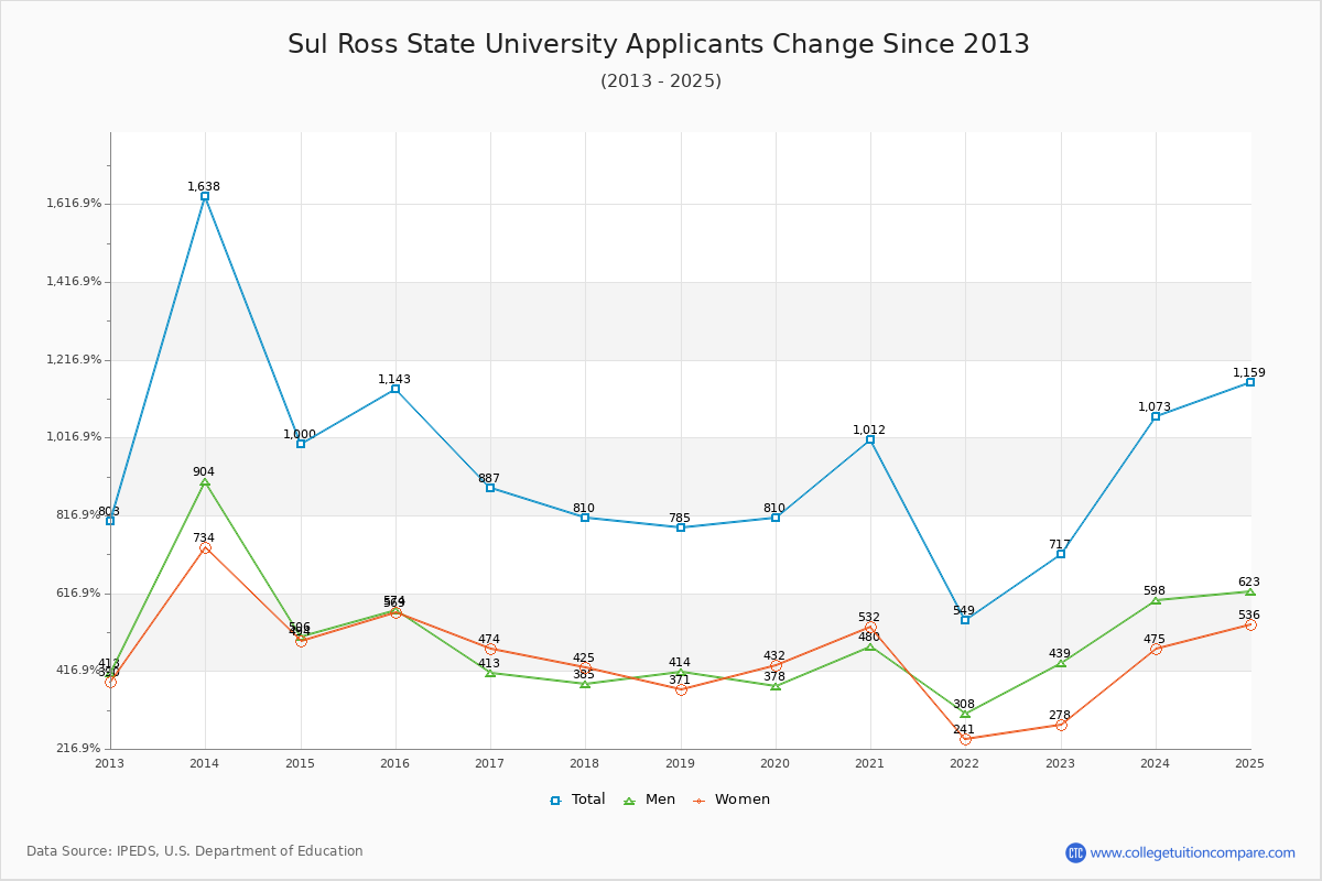 Sul Ross State University - 10 Year Applicants, Admissions, and Enrollment Trends Chart