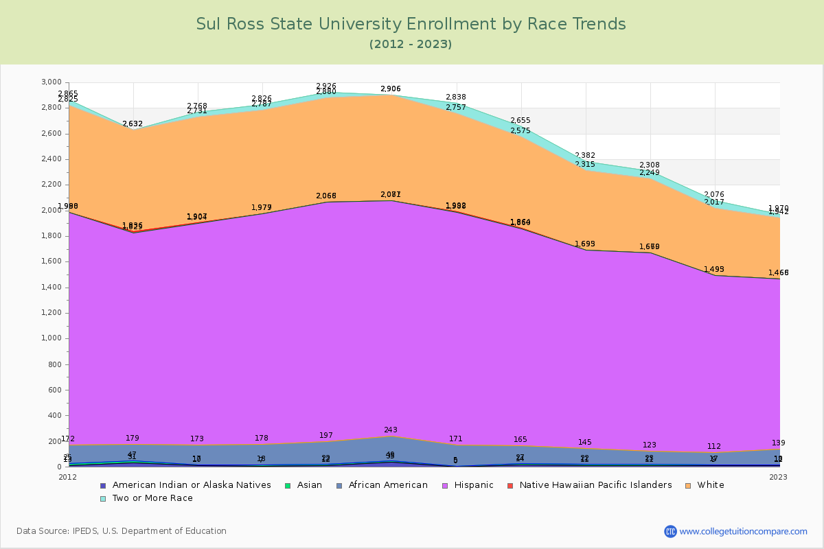 Sul Ross State University Enrollment by Race Trends Chart