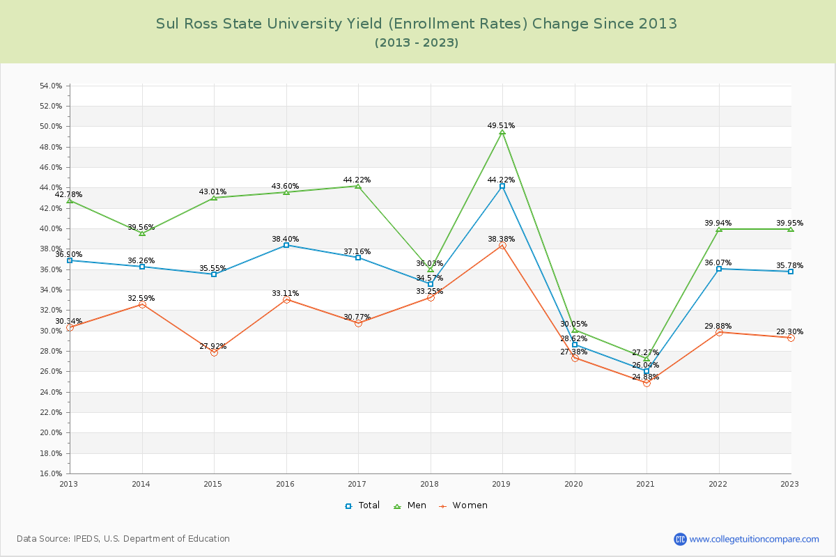Sul Ross State University Yield (Enrollment Rate) Changes Chart