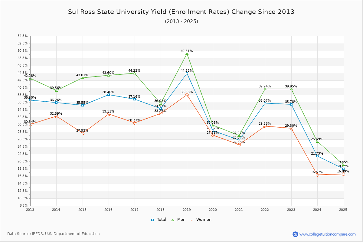 Sul Ross State University enrollment rate trends chart showing historical yield changes from 2015 to 2025