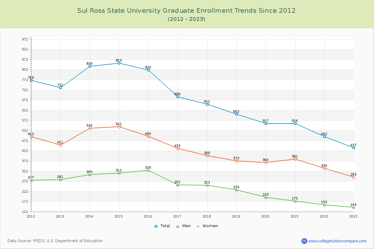 Sul Ross State University Graduate Enrollment Trends Chart