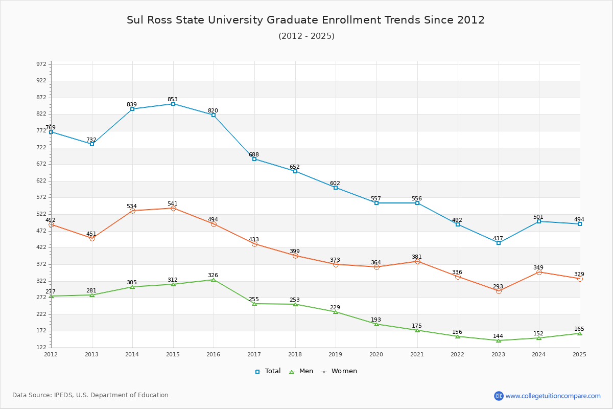 Sul Ross State University Graduate Enrollment Trends Chart