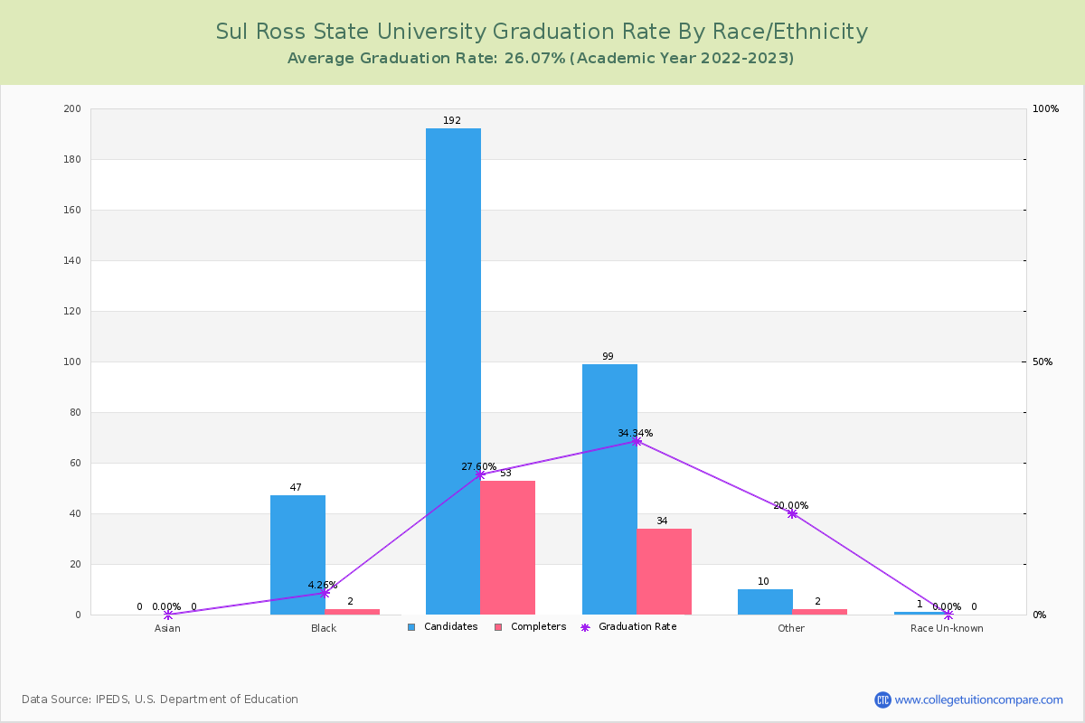 Sul Ross State University graduate rate by race