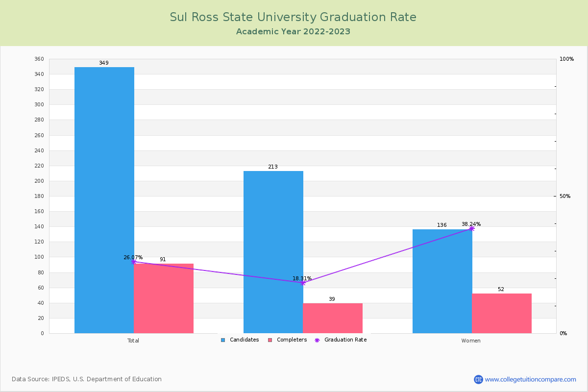 Sul Ross State University graduate rate