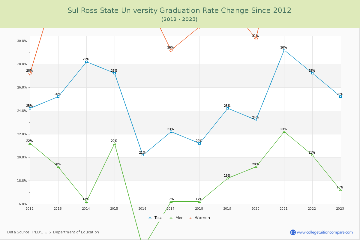 Sul Ross State University Graduation Rate Changes Chart