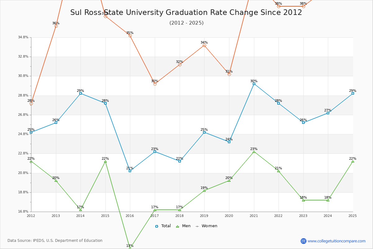 Sul Ross State University Graduation Rate Changes Chart