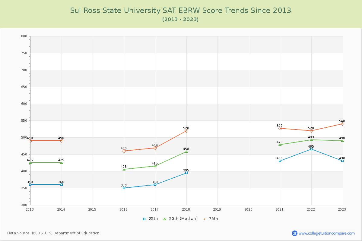 Sul Ross State University SAT EBRW (Evidence-Based Reading and Writing) Trends Chart