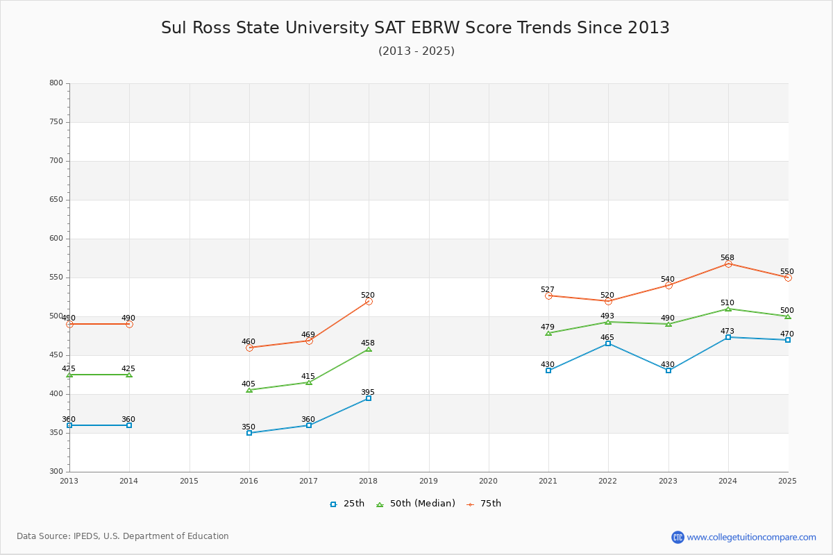 Sul Ross State University SAT EBRW (Evidence-Based Reading and Writing) Trends Chart
